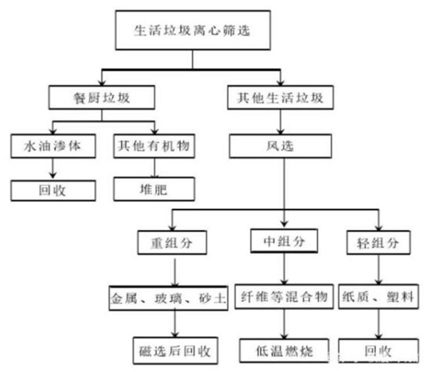 減少生活垃圾創(chuàng)造綠色生活環(huán)境，